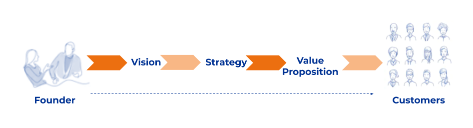 Diagram showing how a founder's vision needs to be translated into a strategy and value proposition to appeal to customers