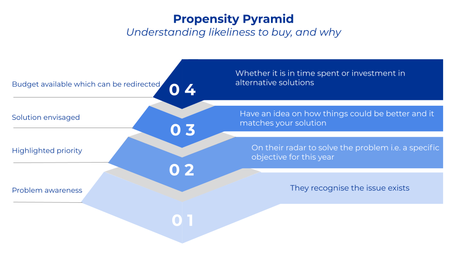 Propensity Pyramid used to understand a segments likelihood to buy