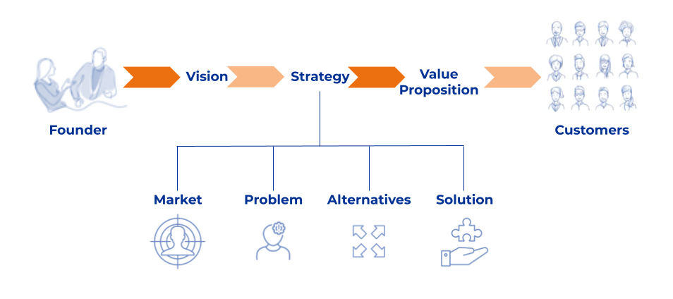 Diagram showing the key components of strategy - market, problem, alternatives and solution