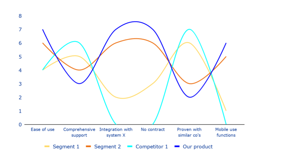 Value curve analysis chart showing which products and features align to customer segments